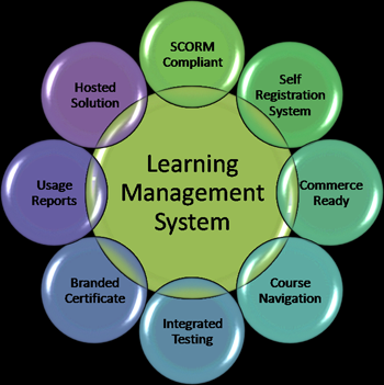 Learning Management sSystems